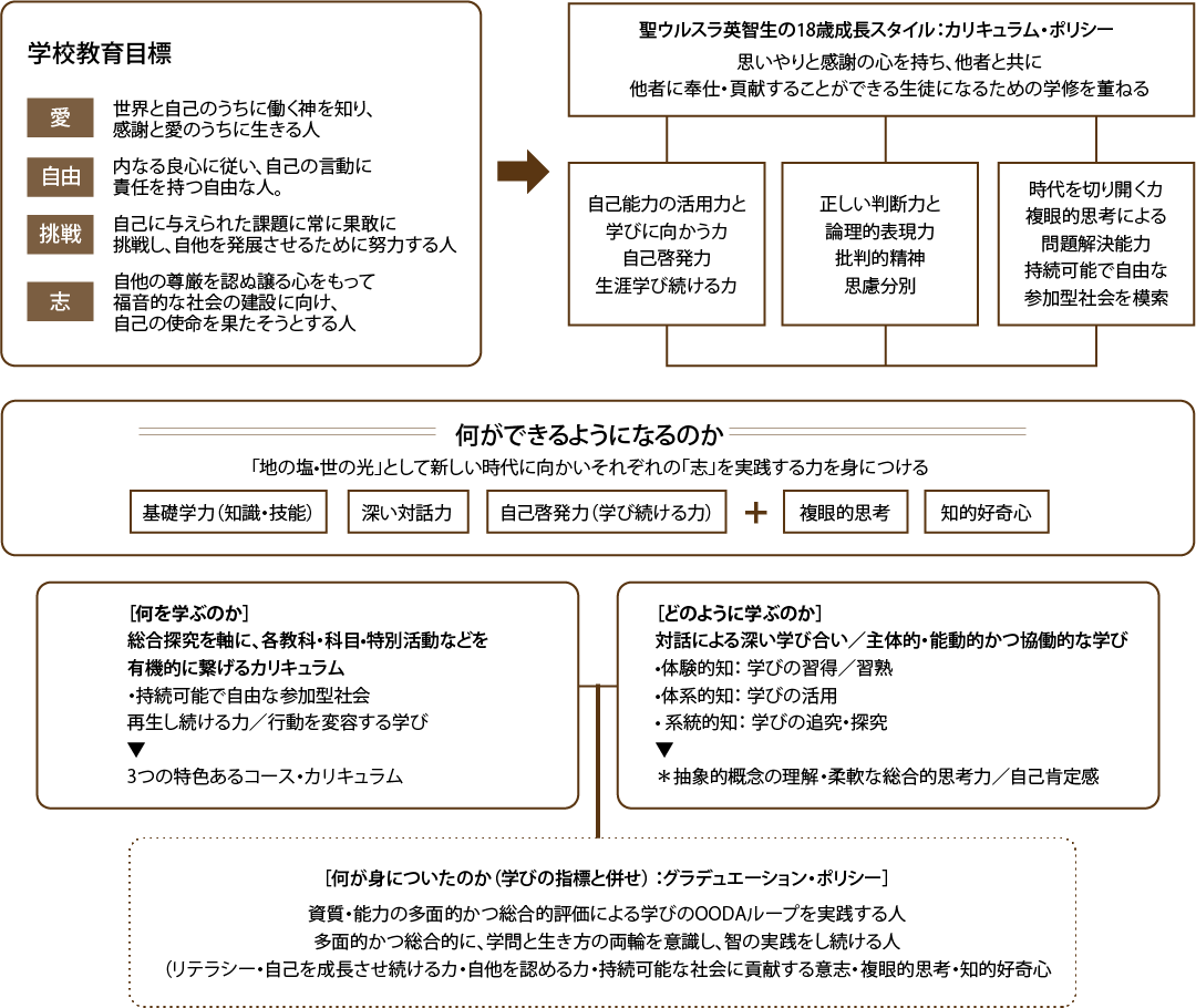 本校の教育 | 学校法人 聖ウルスラ学院 高等学校